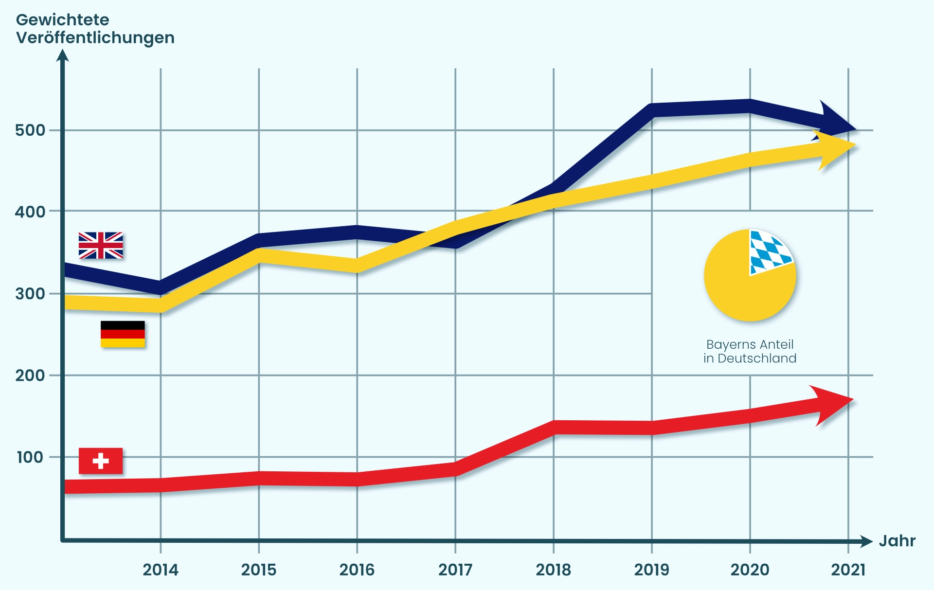 Graph der gewichteten Veröffentlichungen der KI-Forschung, Jahre 2013-2021