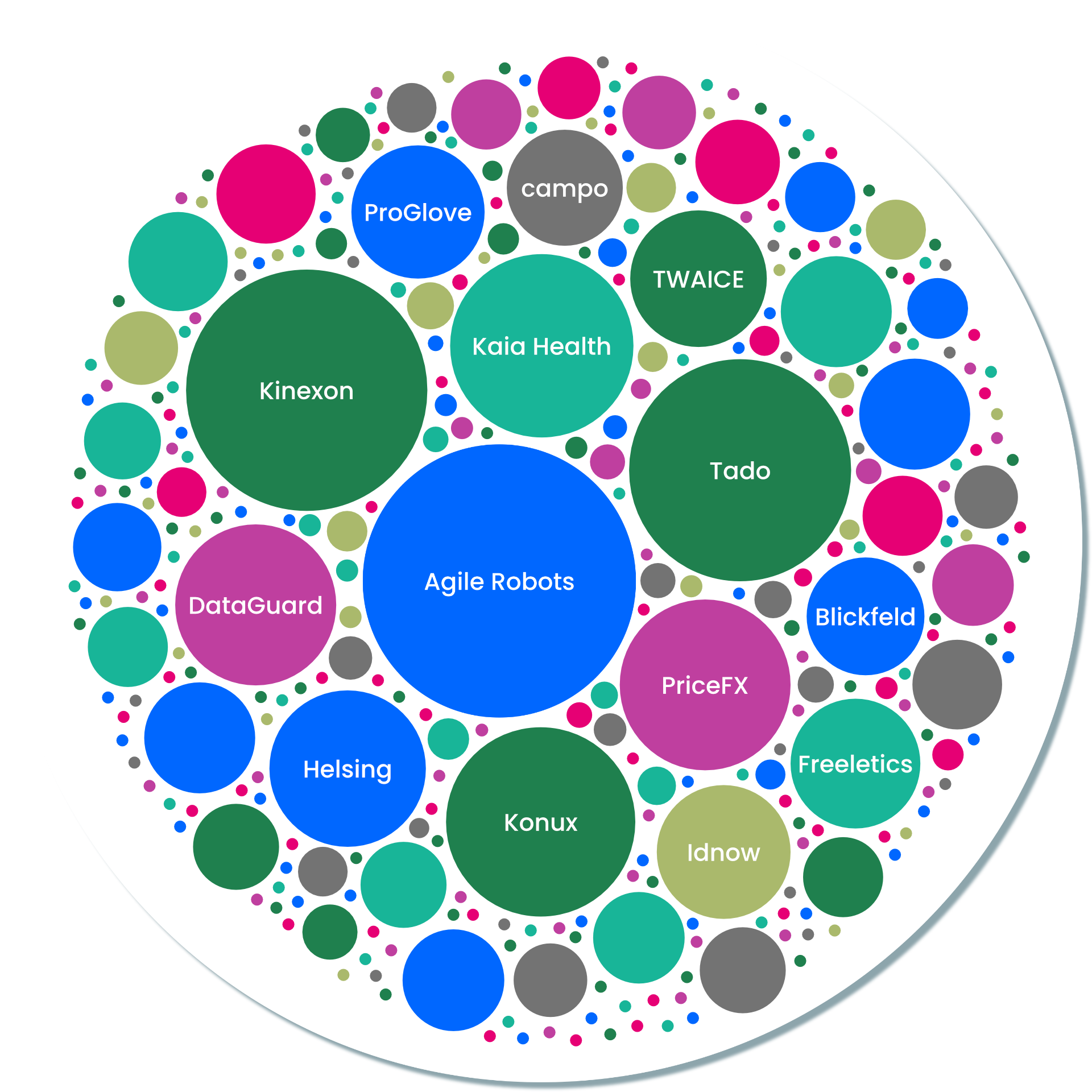 Darstellung aller KI-Start-ups in Bayern, die Größe der Kreise entsprechen ihres Fundings
