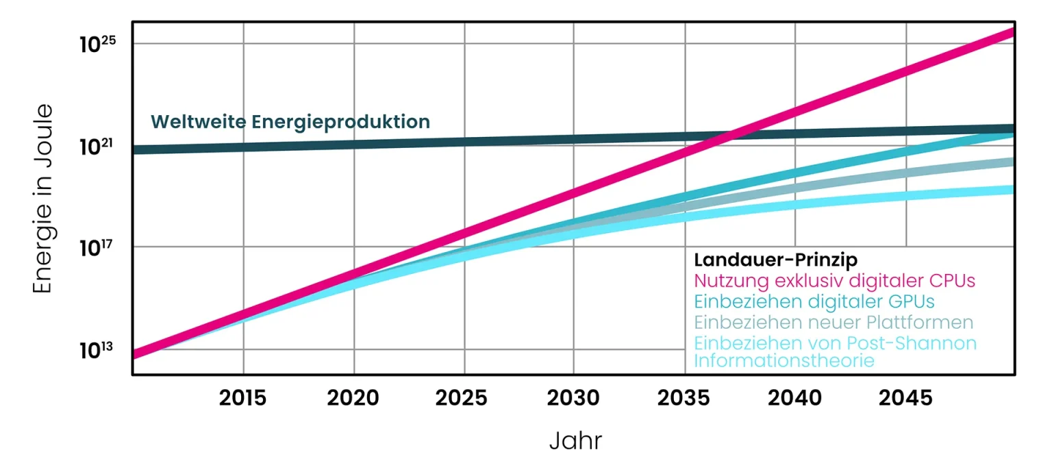 Erwartete Energiekosten von Computing im Vergleich zu weltweiter Energieproduktion